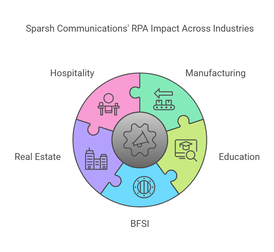 RPA Software solutions